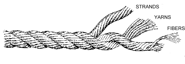Making Rope - A Simple Method with Minimum Equipment